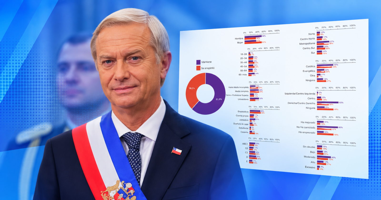 Encuesta Nodo XXI cifra en 38,2% a votantes de Kast que hoy escogerían una opción distinta Encuesta Nodo XXI cifra en 38,2% a votantes de Kast que hoy escogerían una opción distinta